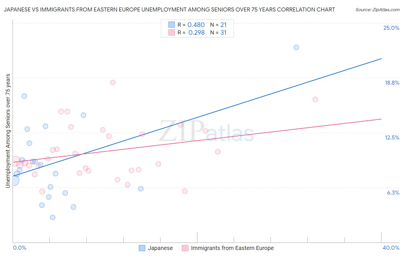Japanese vs Immigrants from Eastern Europe Unemployment Among Seniors over 75 years