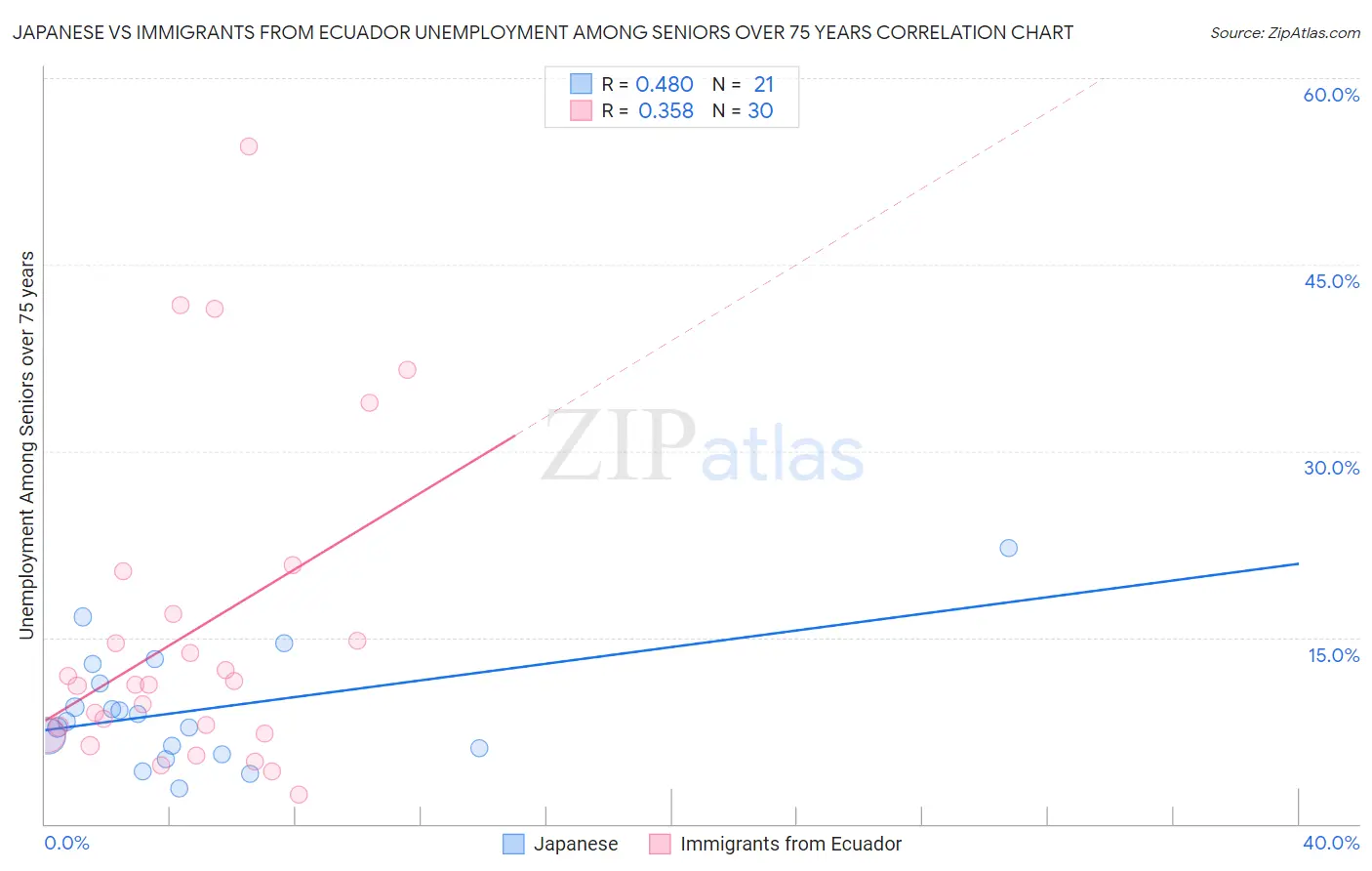 Japanese vs Immigrants from Ecuador Unemployment Among Seniors over 75 years