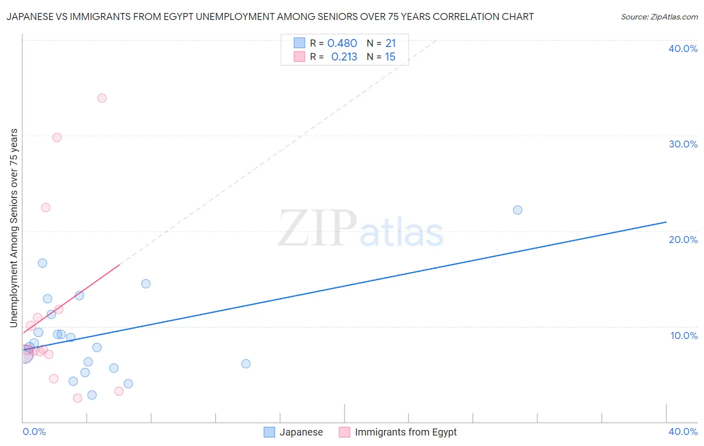Japanese vs Immigrants from Egypt Unemployment Among Seniors over 75 years