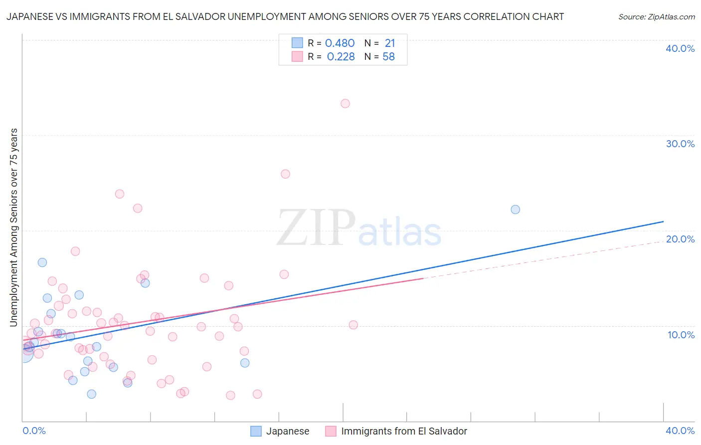 Japanese vs Immigrants from El Salvador Unemployment Among Seniors over 75 years