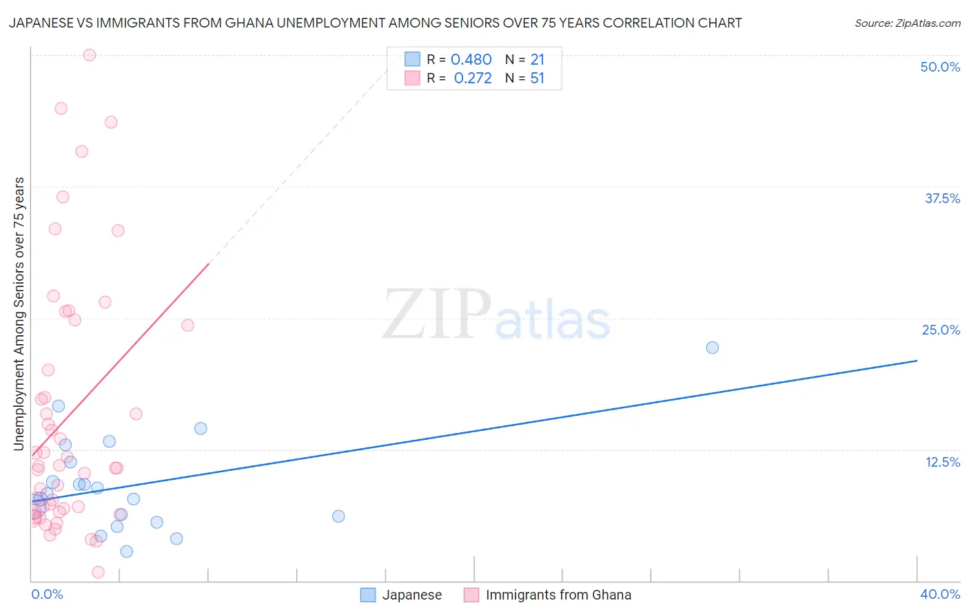 Japanese vs Immigrants from Ghana Unemployment Among Seniors over 75 years