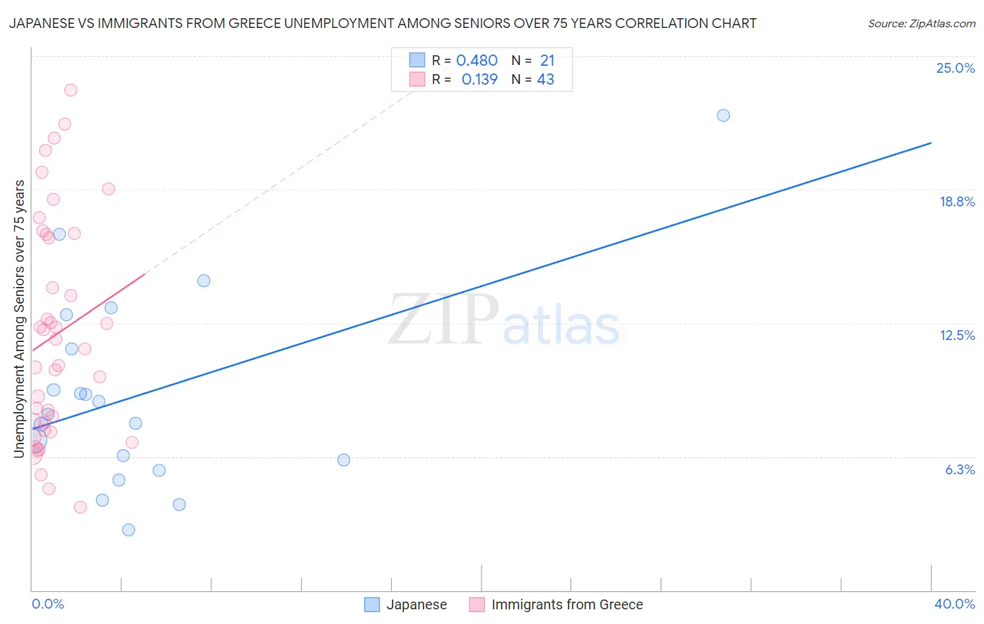 Japanese vs Immigrants from Greece Unemployment Among Seniors over 75 years