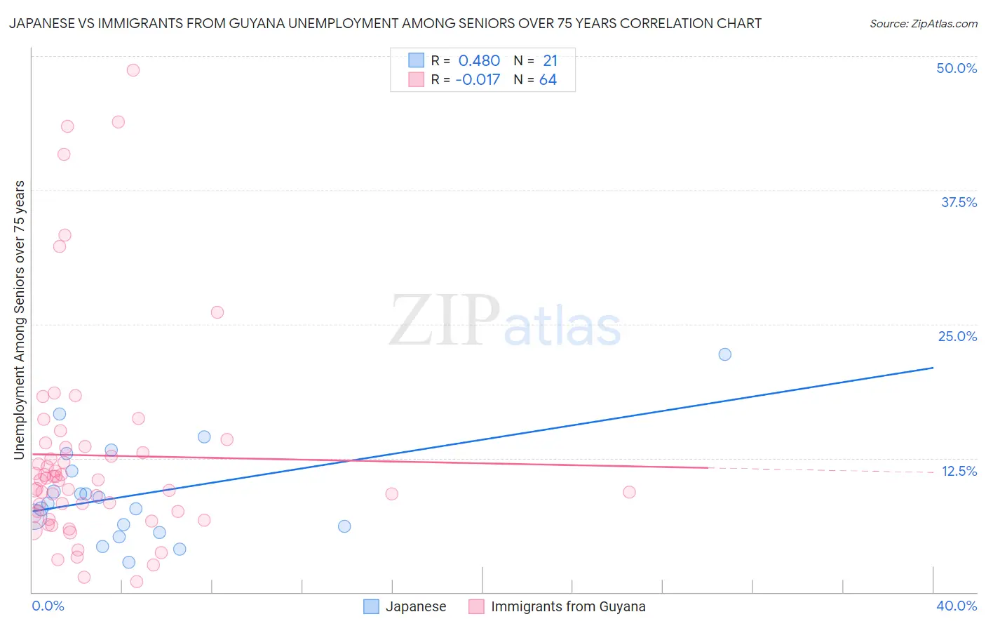 Japanese vs Immigrants from Guyana Unemployment Among Seniors over 75 years