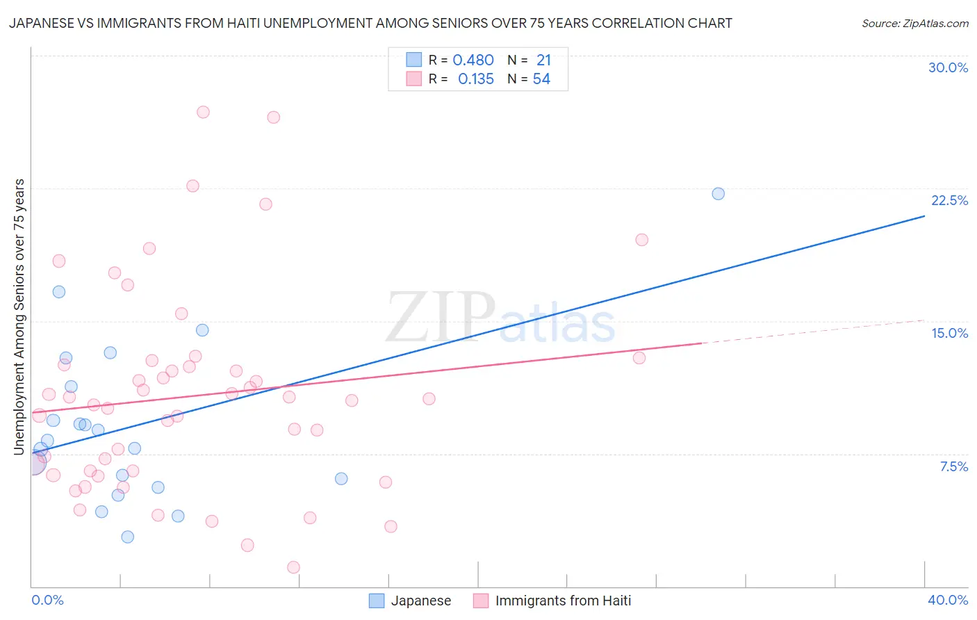 Japanese vs Immigrants from Haiti Unemployment Among Seniors over 75 years
