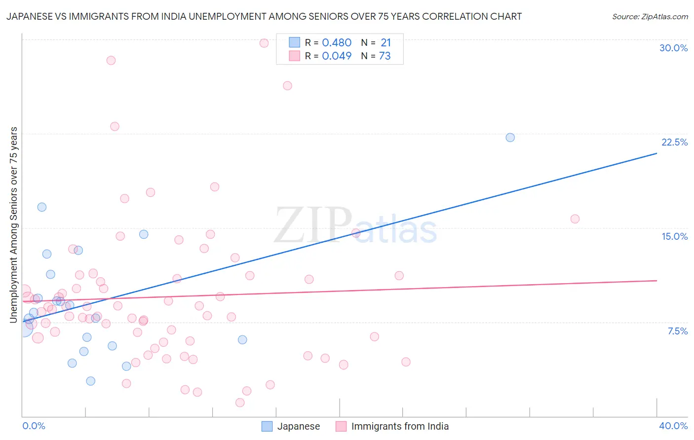 Japanese vs Immigrants from India Unemployment Among Seniors over 75 years