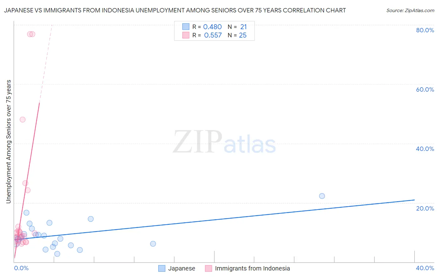 Japanese vs Immigrants from Indonesia Unemployment Among Seniors over 75 years