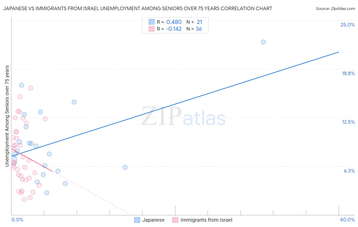 Japanese vs Immigrants from Israel Unemployment Among Seniors over 75 years