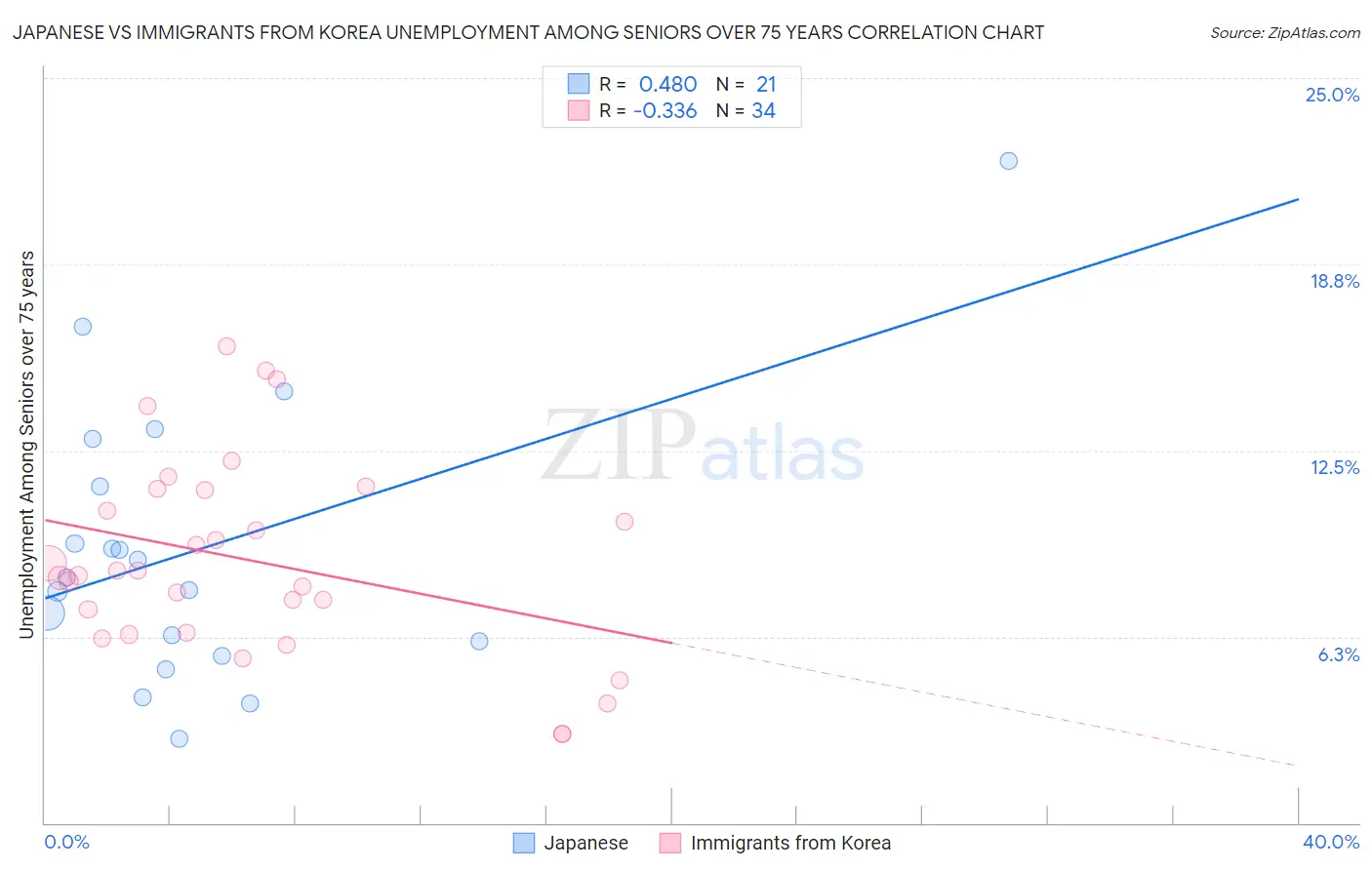 Japanese vs Immigrants from Korea Unemployment Among Seniors over 75 years