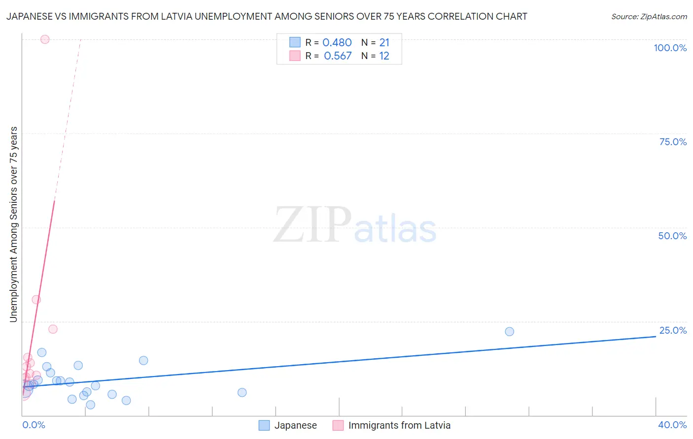 Japanese vs Immigrants from Latvia Unemployment Among Seniors over 75 years