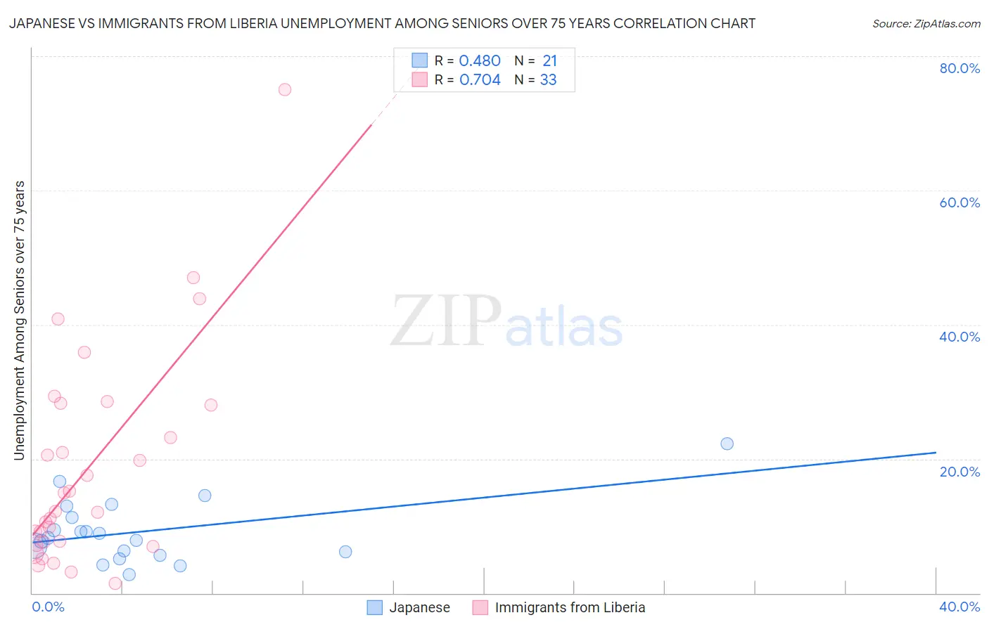 Japanese vs Immigrants from Liberia Unemployment Among Seniors over 75 years
