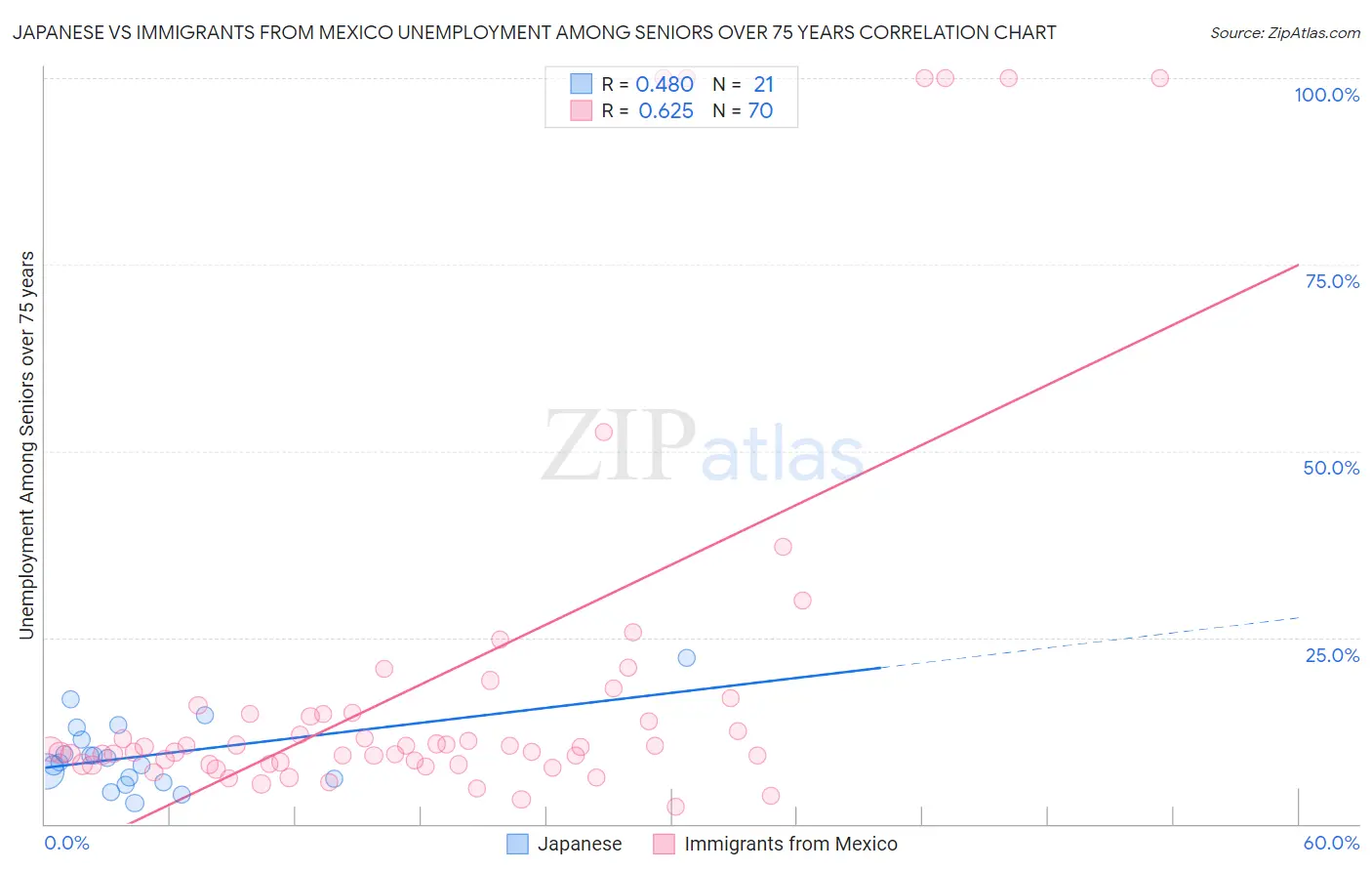Japanese vs Immigrants from Mexico Unemployment Among Seniors over 75 years