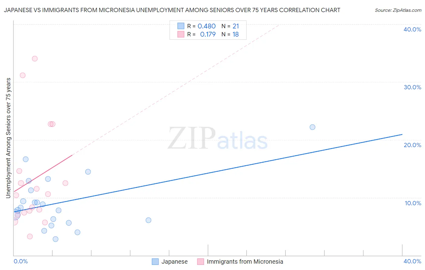 Japanese vs Immigrants from Micronesia Unemployment Among Seniors over 75 years