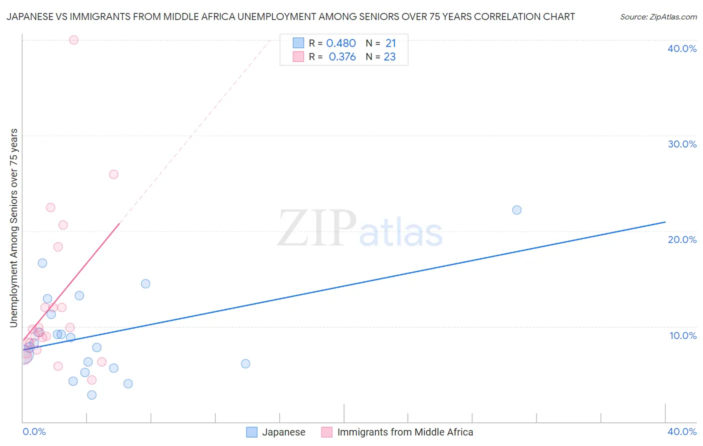 Japanese vs Immigrants from Middle Africa Unemployment Among Seniors over 75 years