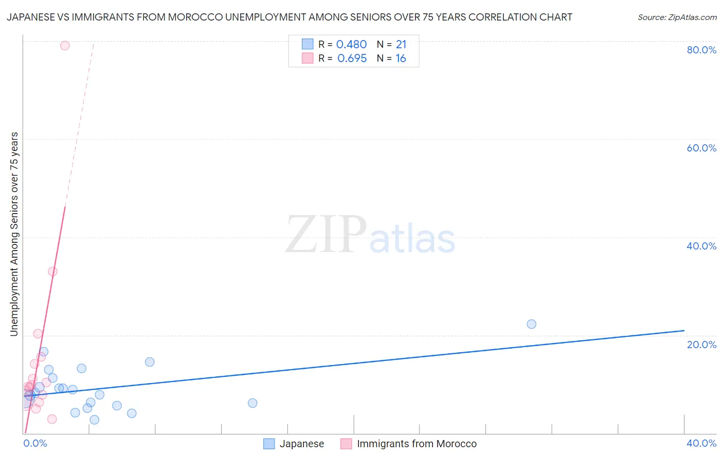 Japanese vs Immigrants from Morocco Unemployment Among Seniors over 75 years