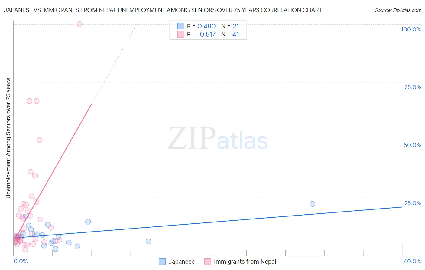 Japanese vs Immigrants from Nepal Unemployment Among Seniors over 75 years