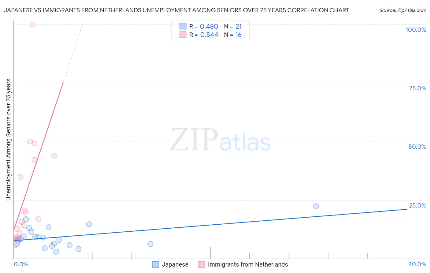 Japanese vs Immigrants from Netherlands Unemployment Among Seniors over 75 years