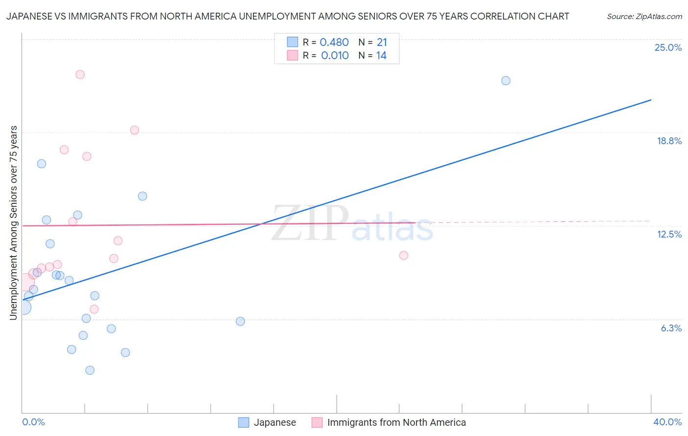 Japanese vs Immigrants from North America Unemployment Among Seniors over 75 years