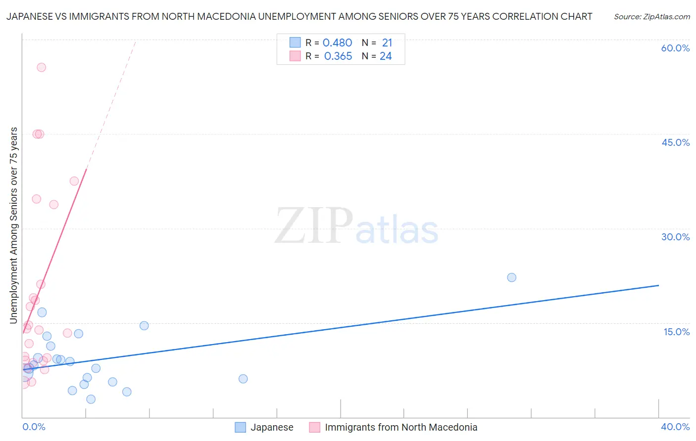 Japanese vs Immigrants from North Macedonia Unemployment Among Seniors over 75 years
