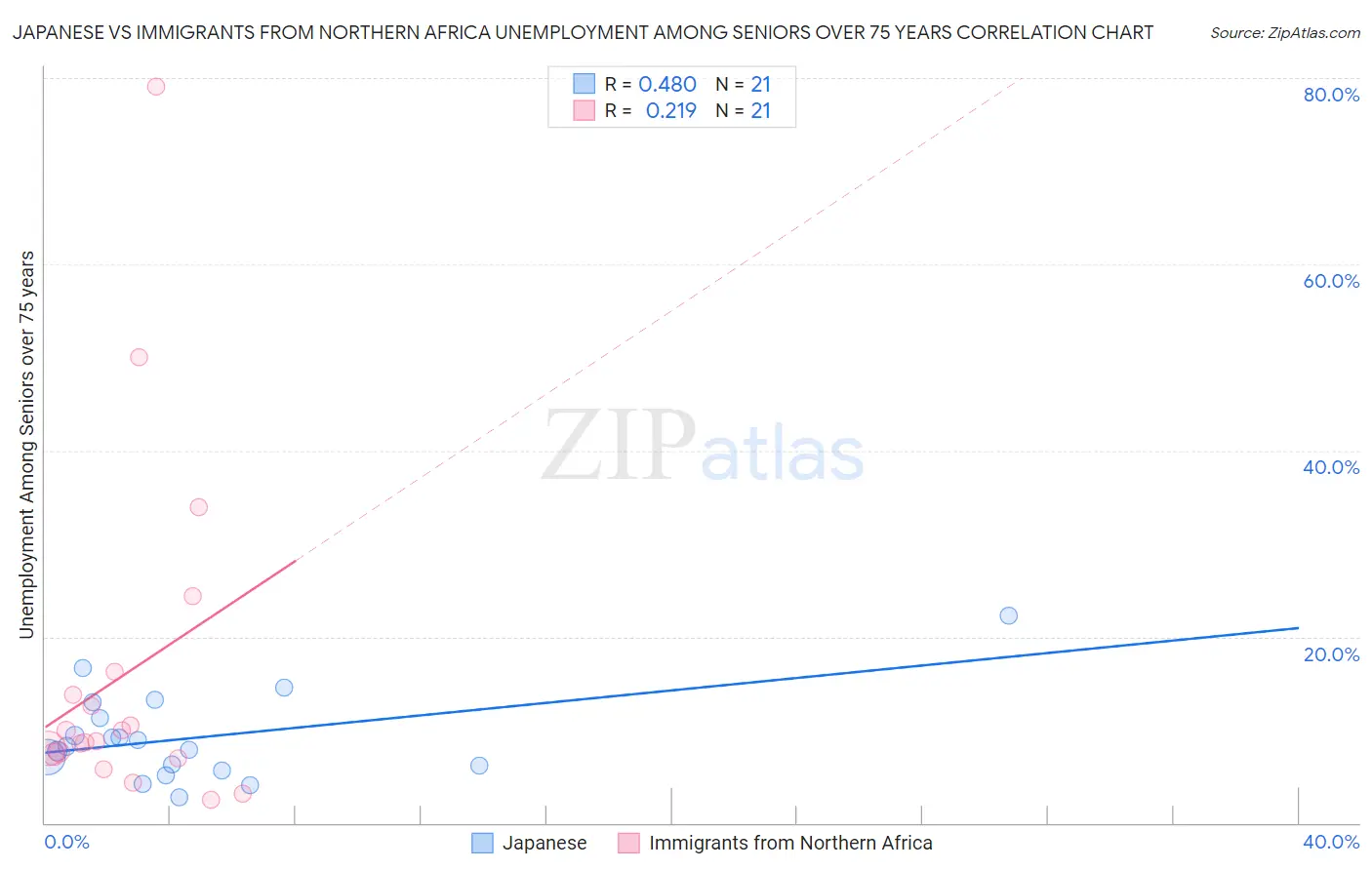 Japanese vs Immigrants from Northern Africa Unemployment Among Seniors over 75 years