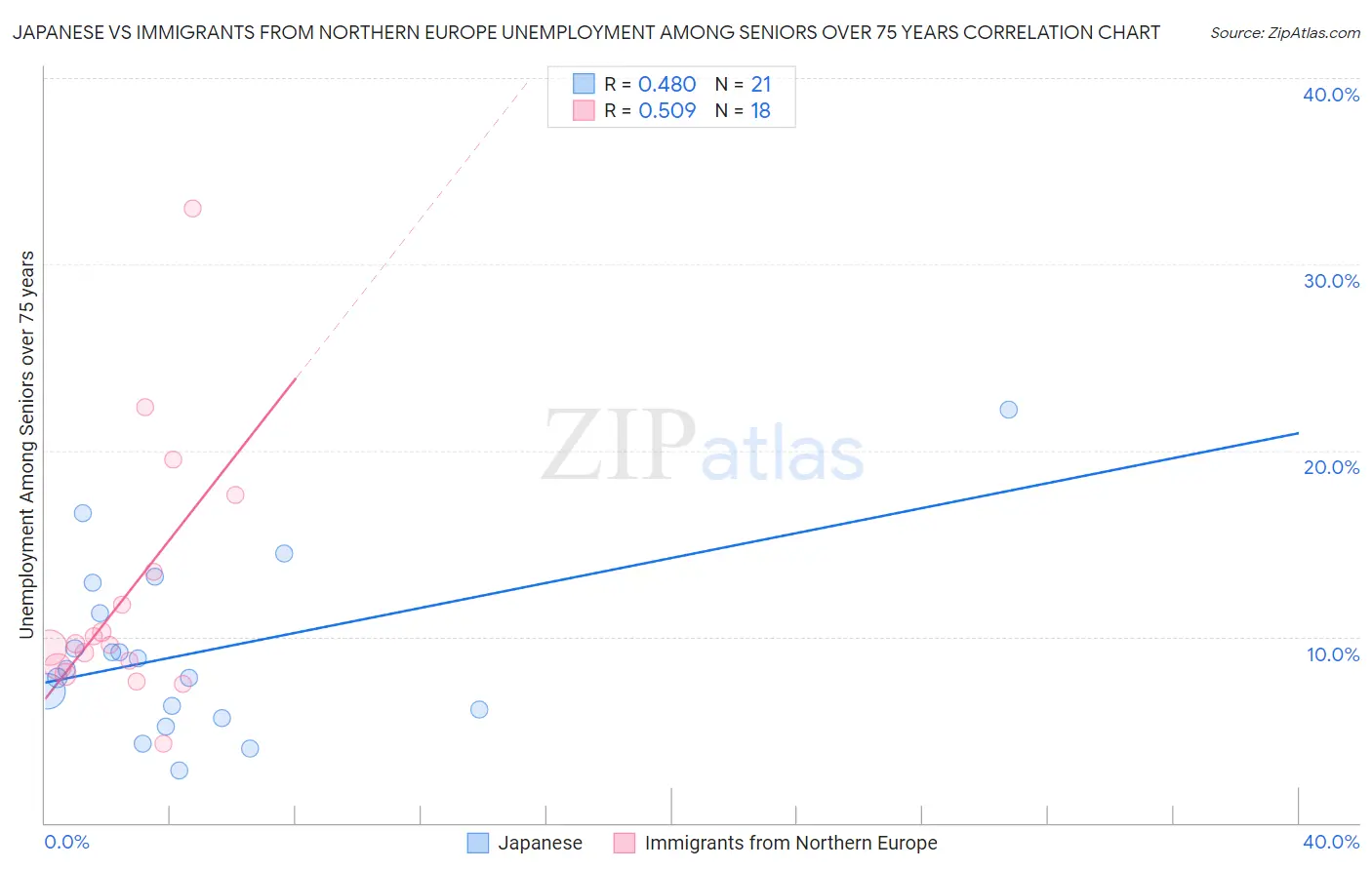 Japanese vs Immigrants from Northern Europe Unemployment Among Seniors over 75 years