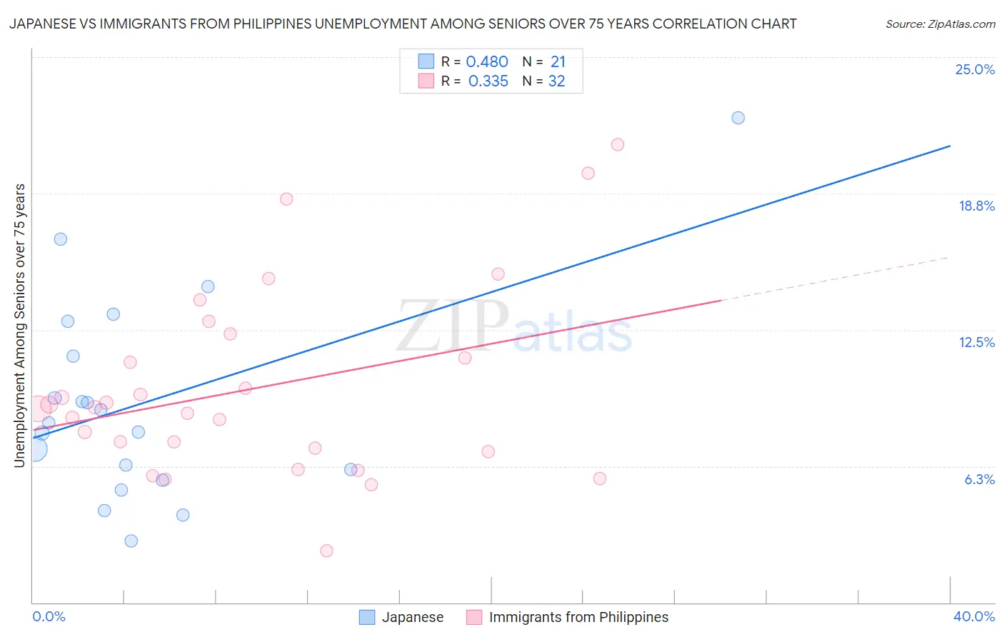 Japanese vs Immigrants from Philippines Unemployment Among Seniors over 75 years