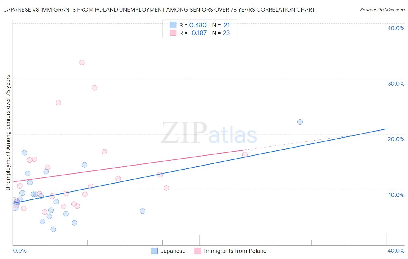 Japanese vs Immigrants from Poland Unemployment Among Seniors over 75 years