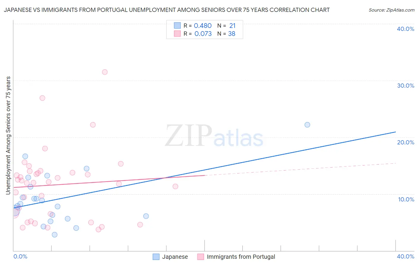 Japanese vs Immigrants from Portugal Unemployment Among Seniors over 75 years