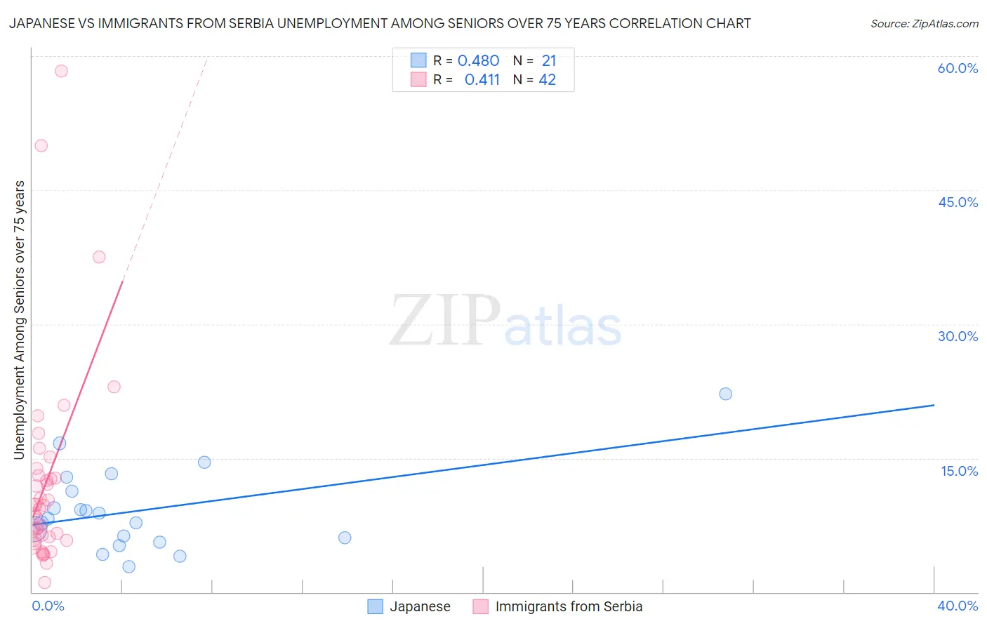 Japanese vs Immigrants from Serbia Unemployment Among Seniors over 75 years