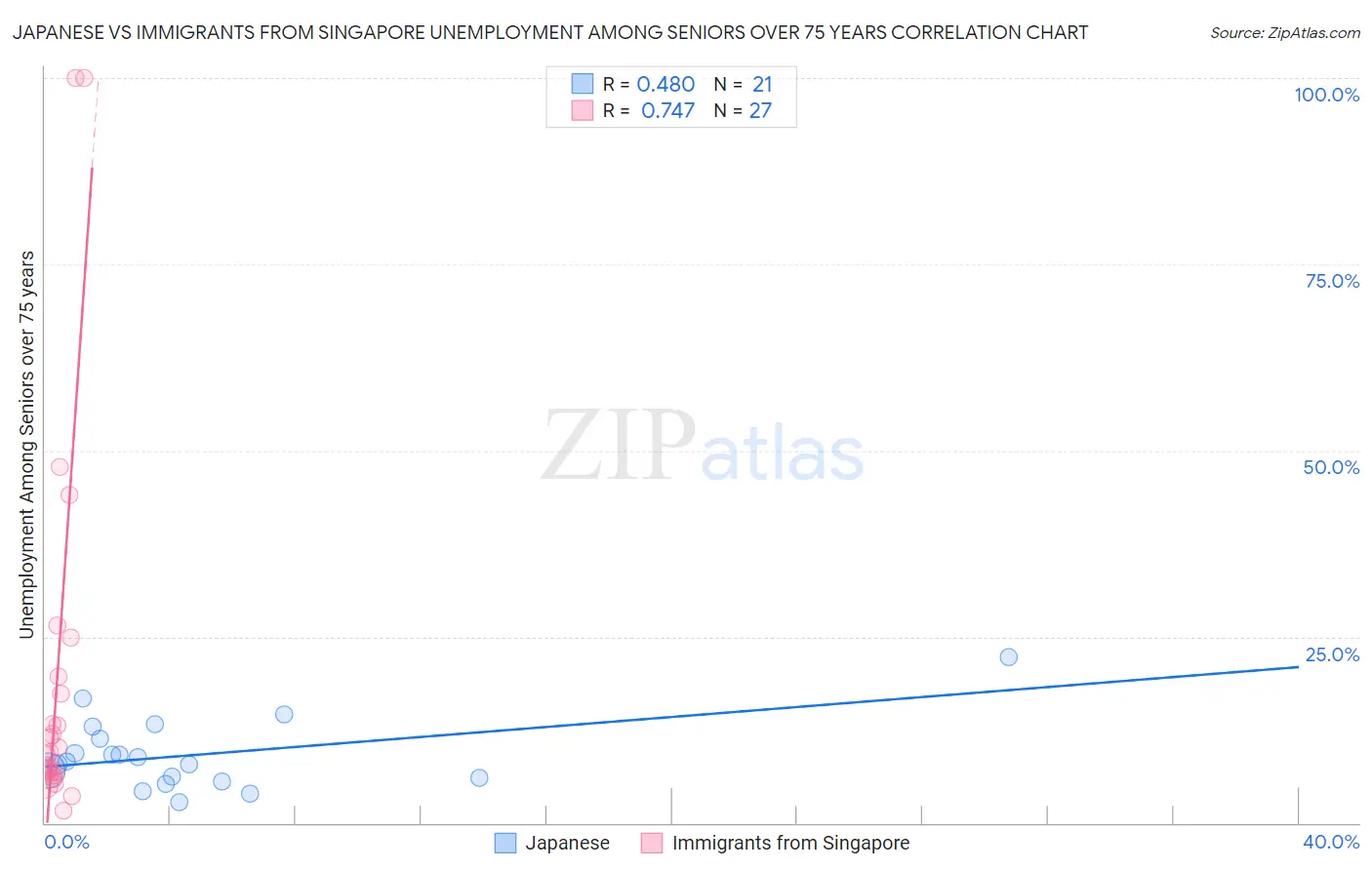 Japanese vs Immigrants from Singapore Unemployment Among Seniors over 75 years