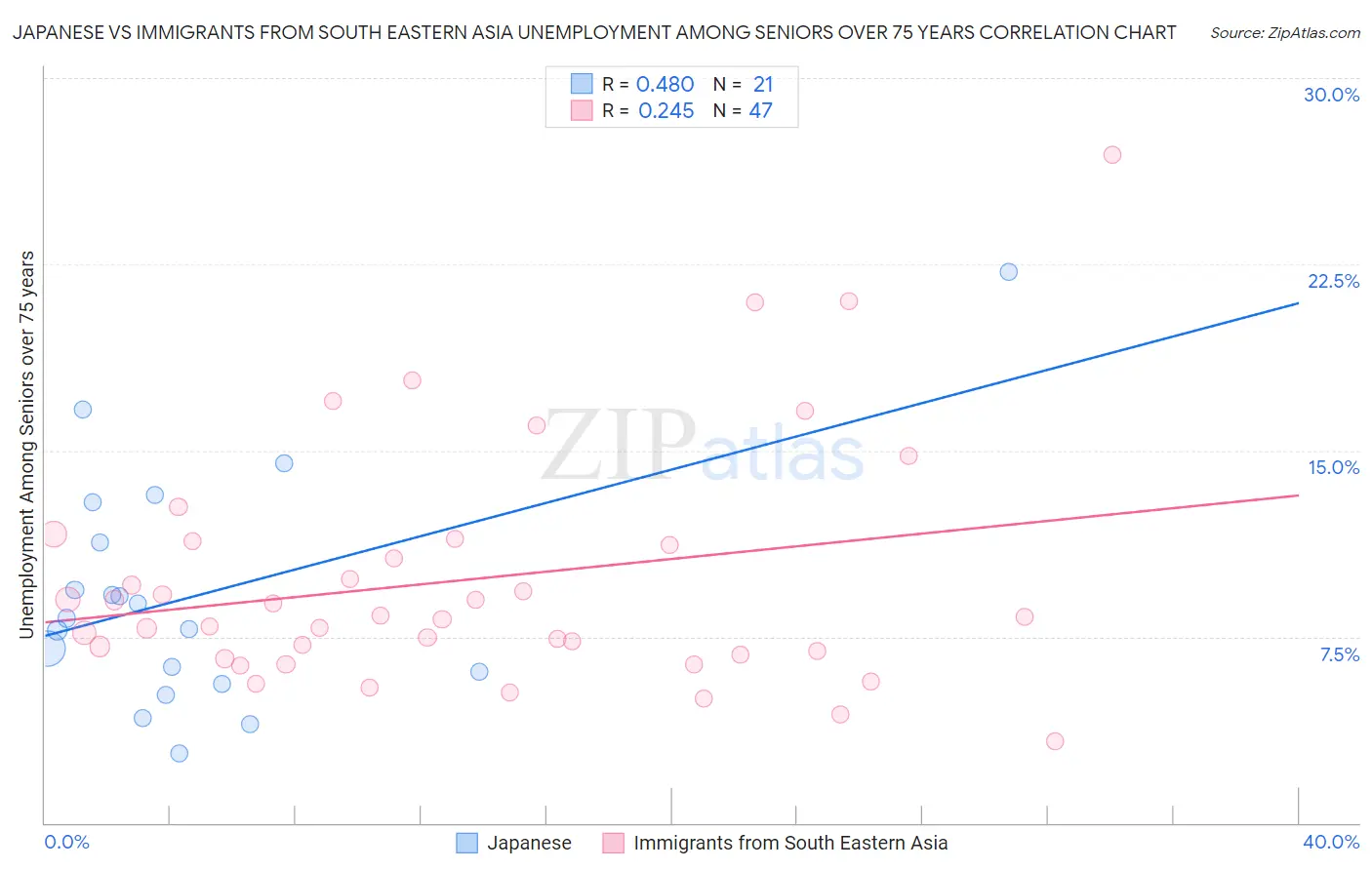 Japanese vs Immigrants from South Eastern Asia Unemployment Among Seniors over 75 years