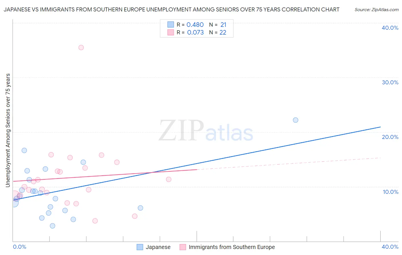 Japanese vs Immigrants from Southern Europe Unemployment Among Seniors over 75 years