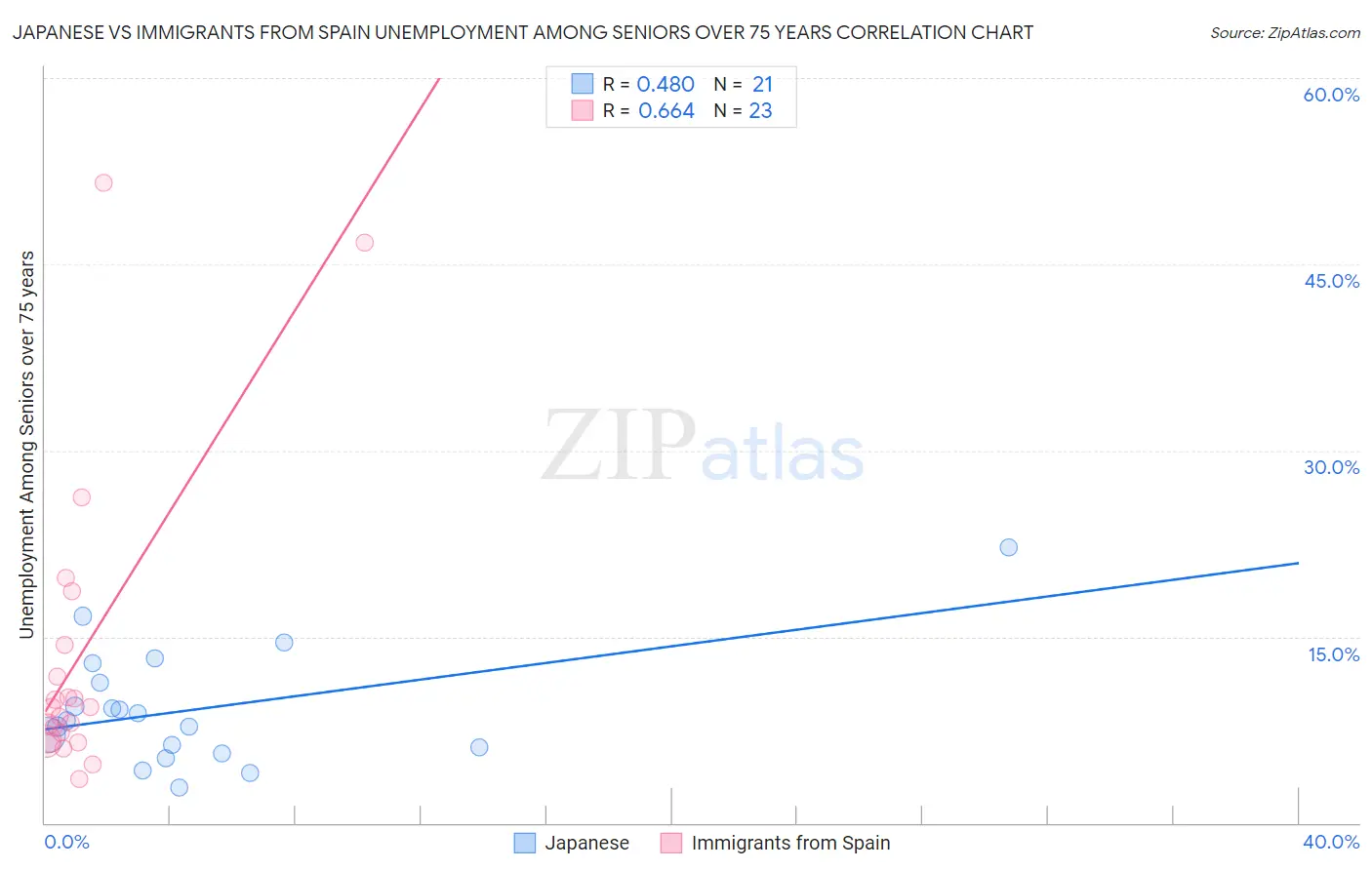 Japanese vs Immigrants from Spain Unemployment Among Seniors over 75 years