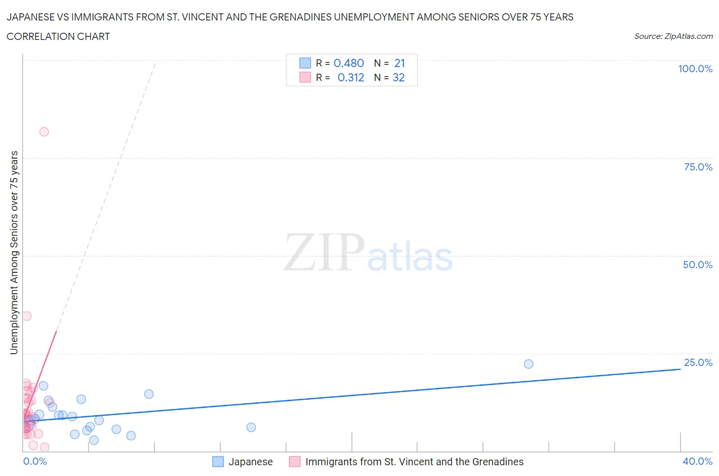 Japanese vs Immigrants from St. Vincent and the Grenadines Unemployment Among Seniors over 75 years