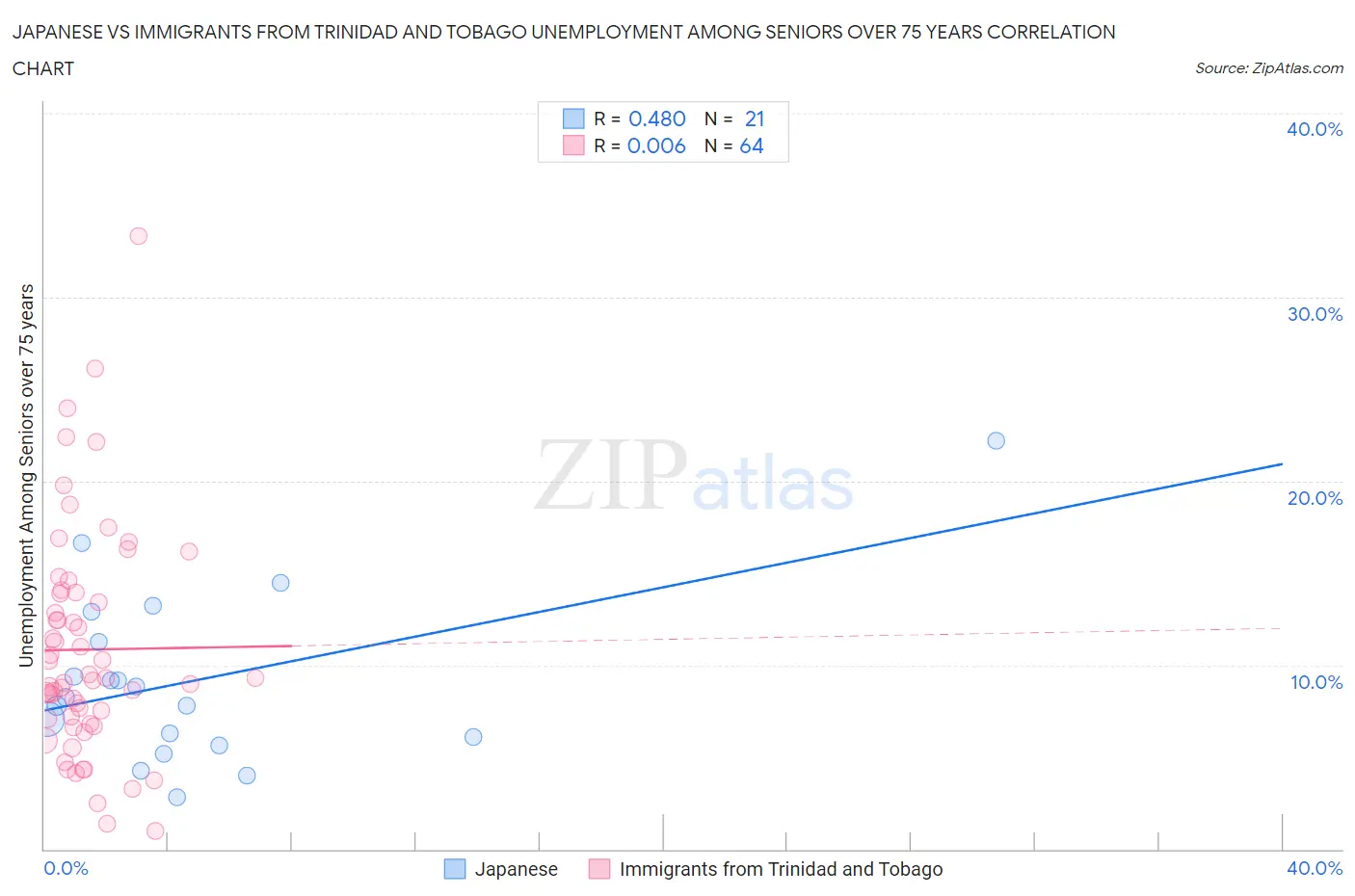 Japanese vs Immigrants from Trinidad and Tobago Unemployment Among Seniors over 75 years