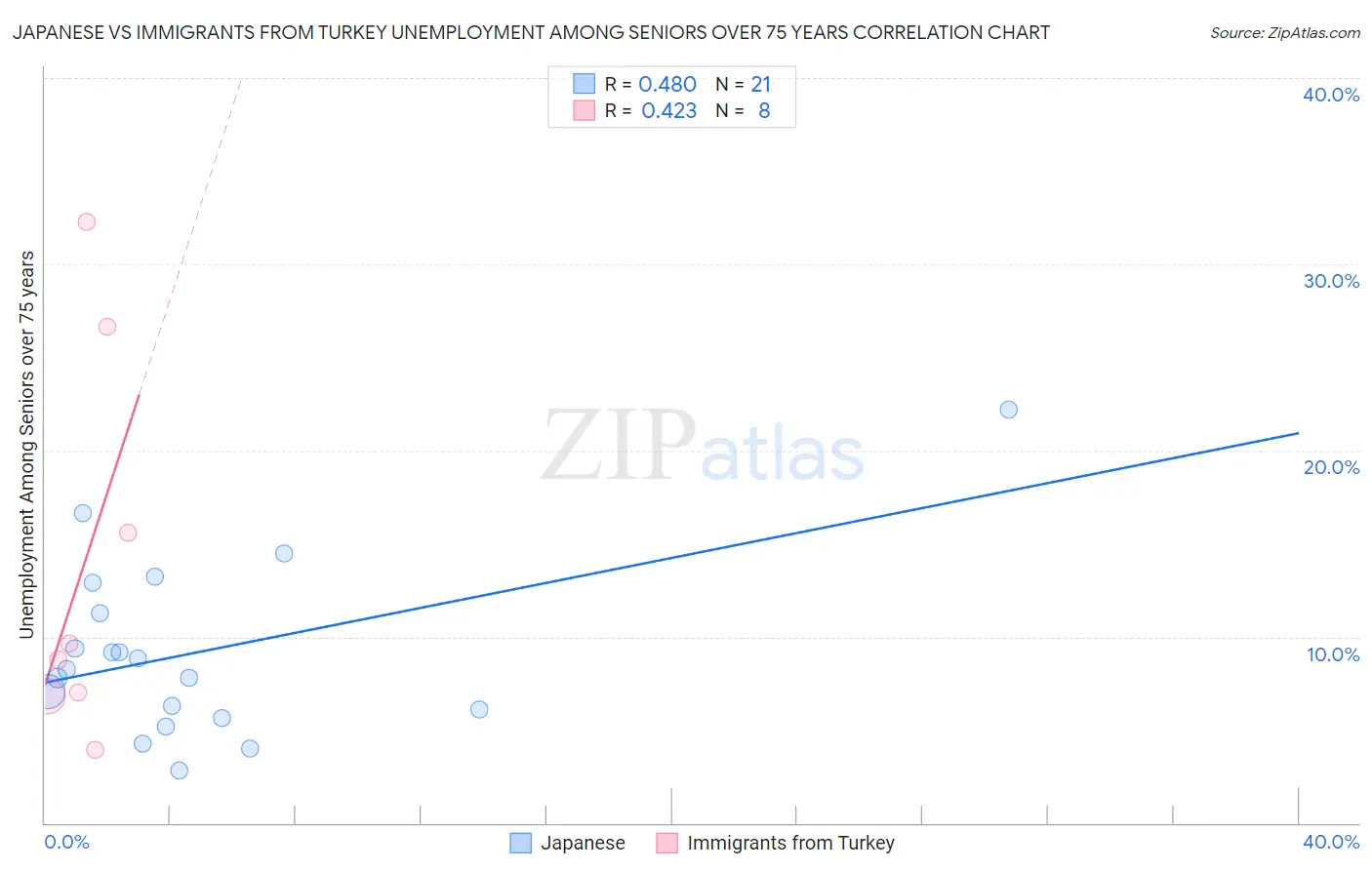 Japanese vs Immigrants from Turkey Unemployment Among Seniors over 75 years