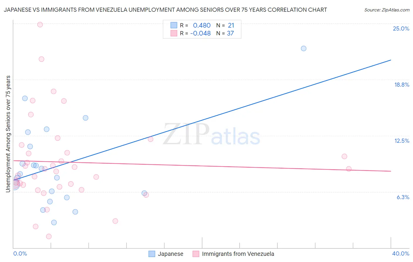 Japanese vs Immigrants from Venezuela Unemployment Among Seniors over 75 years