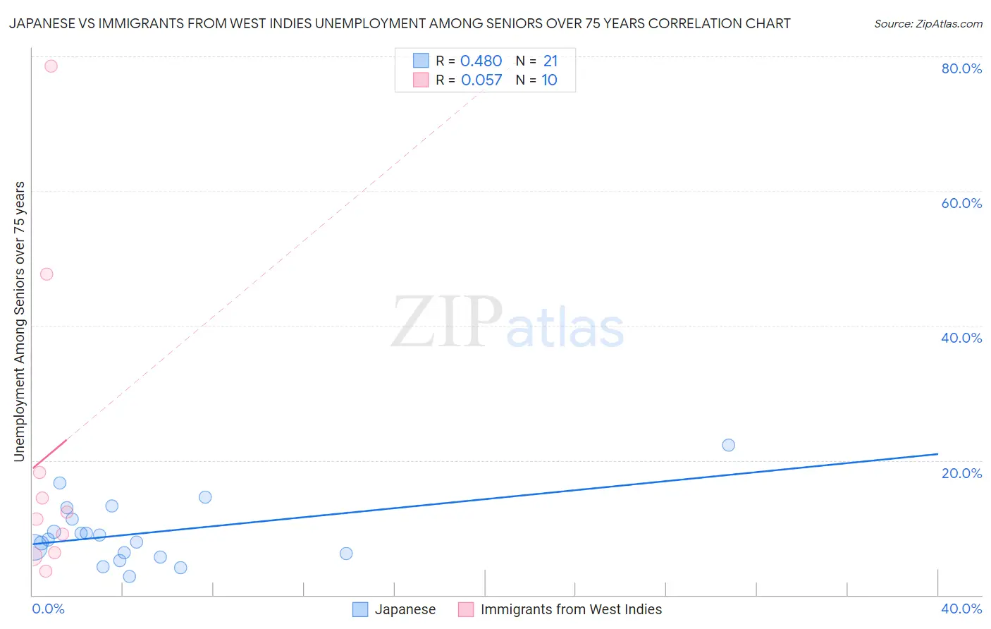 Japanese vs Immigrants from West Indies Unemployment Among Seniors over 75 years