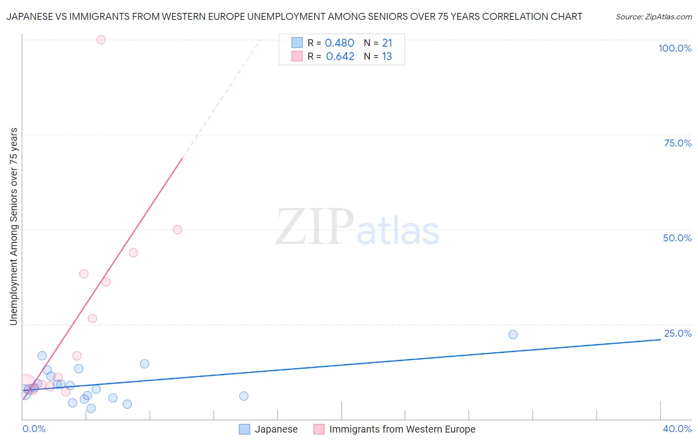 Japanese vs Immigrants from Western Europe Unemployment Among Seniors over 75 years