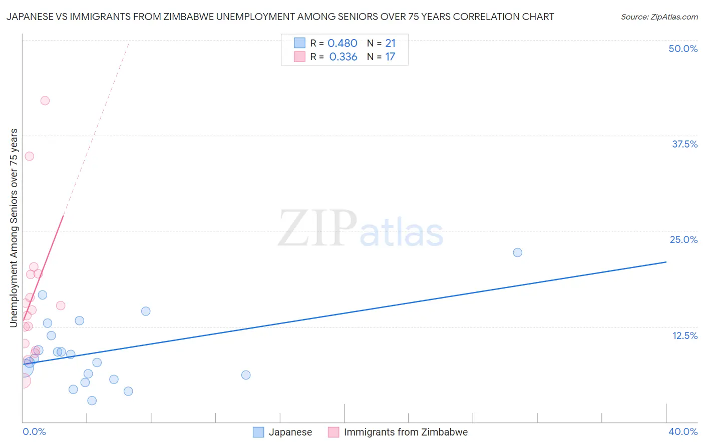 Japanese vs Immigrants from Zimbabwe Unemployment Among Seniors over 75 years