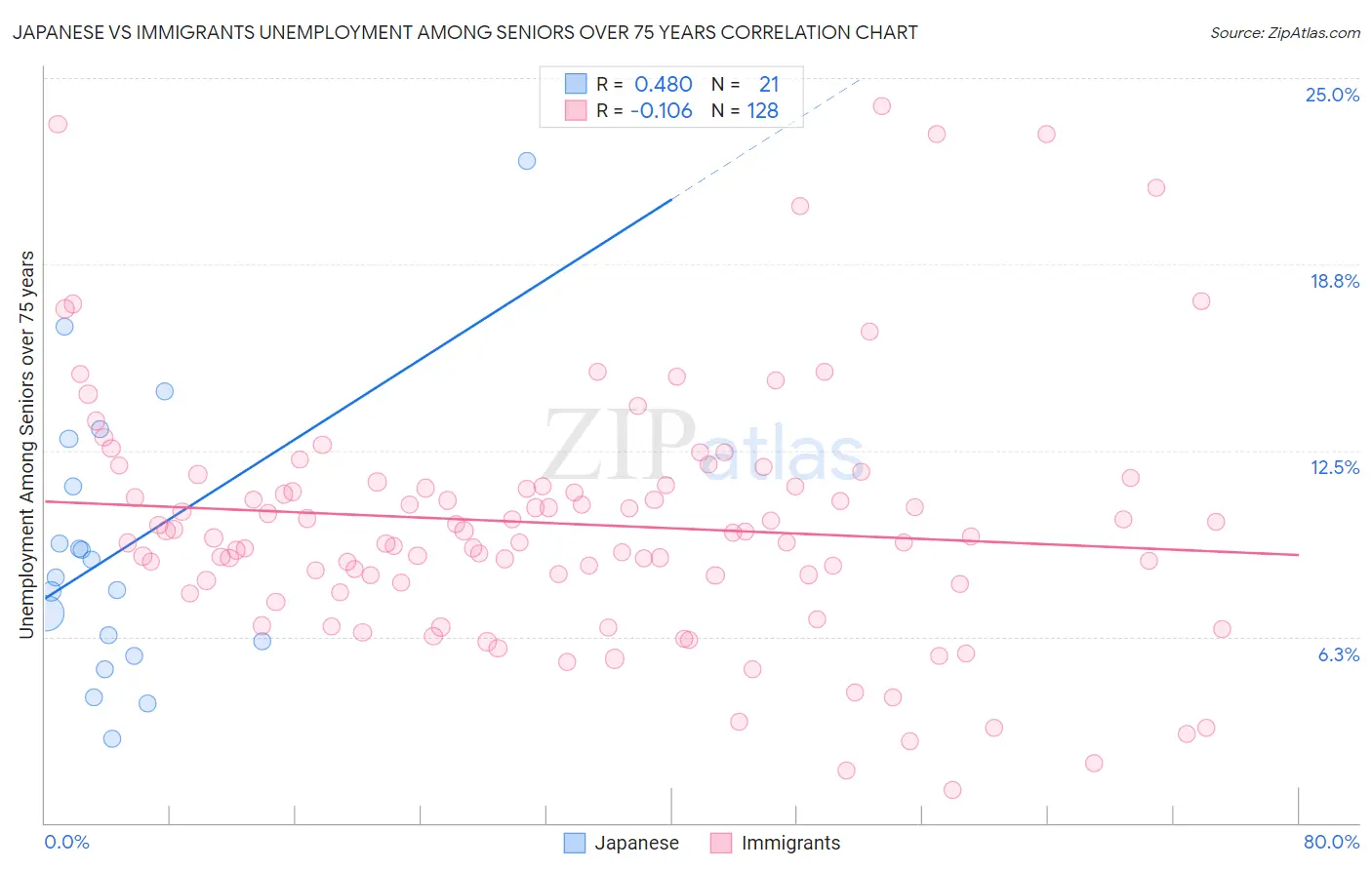 Japanese vs Immigrants Unemployment Among Seniors over 75 years