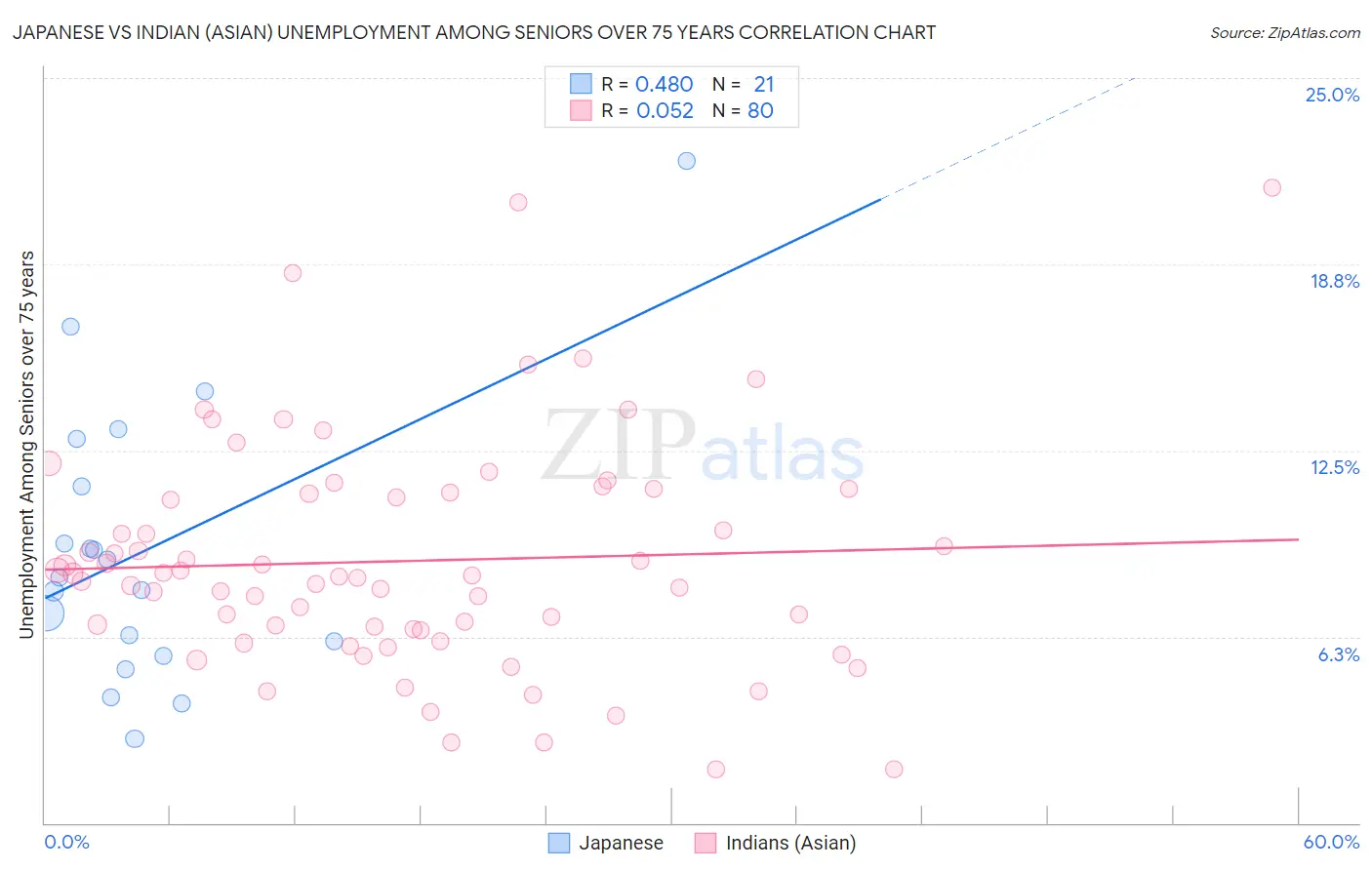 Japanese vs Indian (Asian) Unemployment Among Seniors over 75 years
