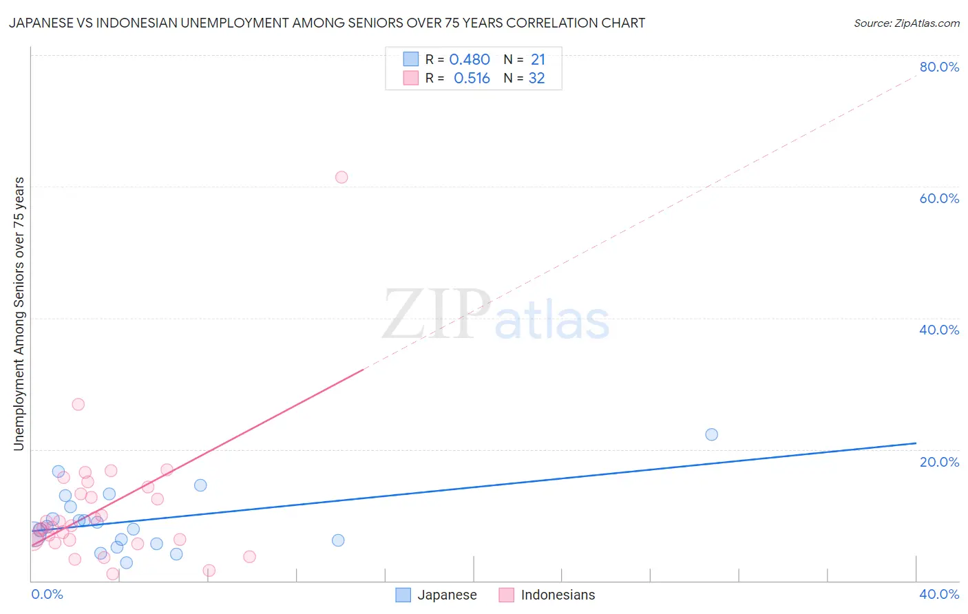Japanese vs Indonesian Unemployment Among Seniors over 75 years