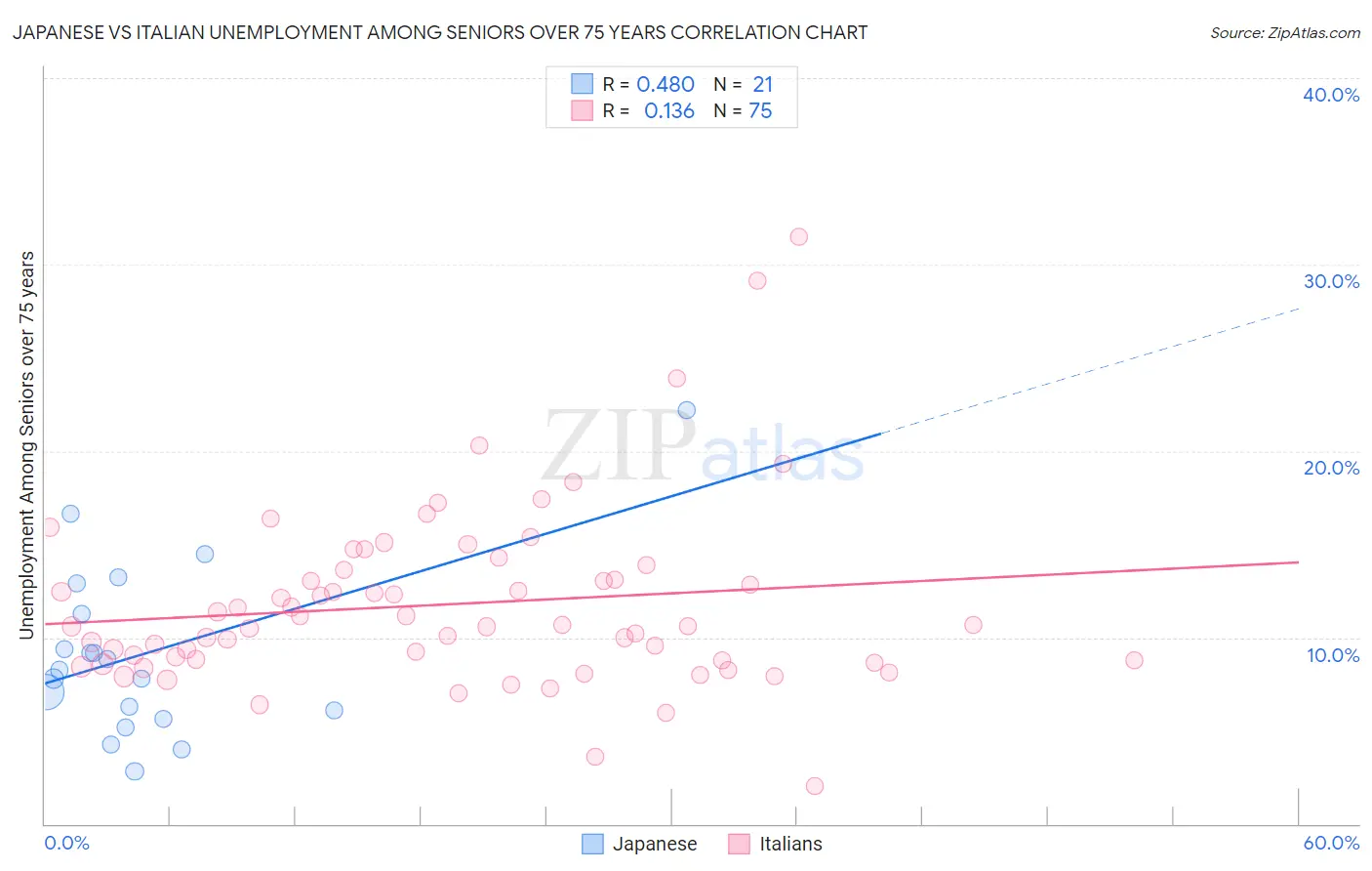 Japanese vs Italian Unemployment Among Seniors over 75 years