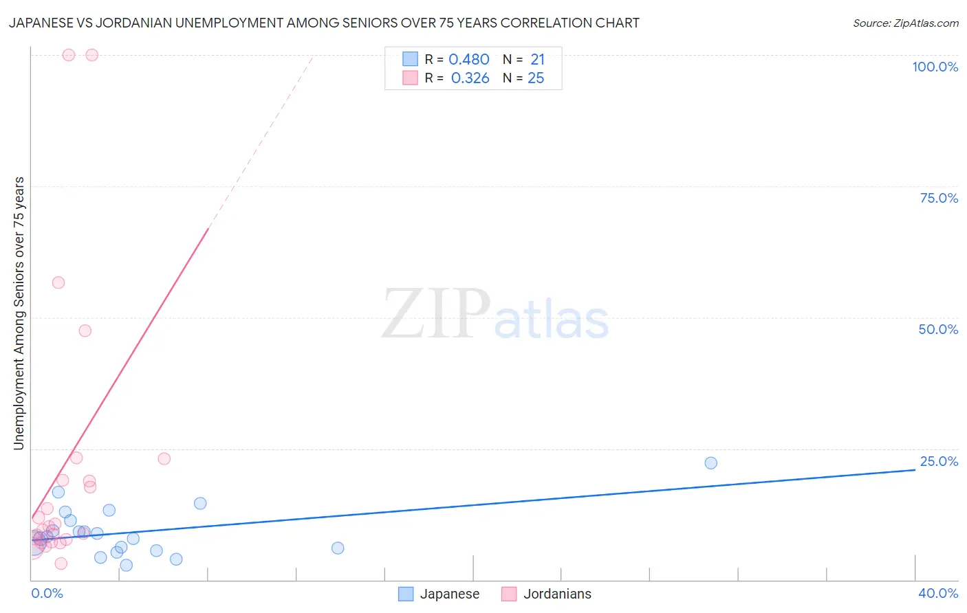 Japanese vs Jordanian Unemployment Among Seniors over 75 years