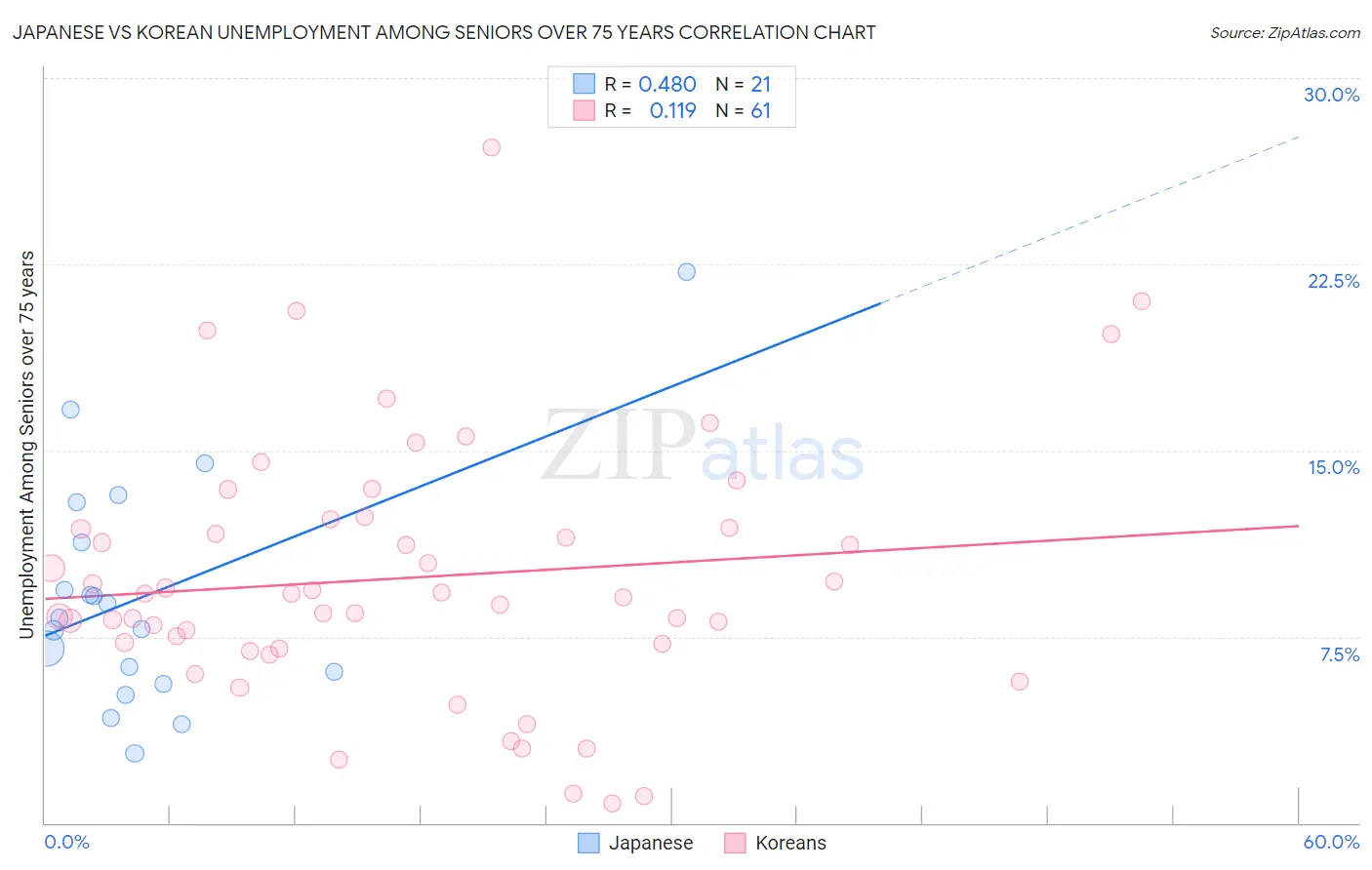 Japanese vs Korean Unemployment Among Seniors over 75 years