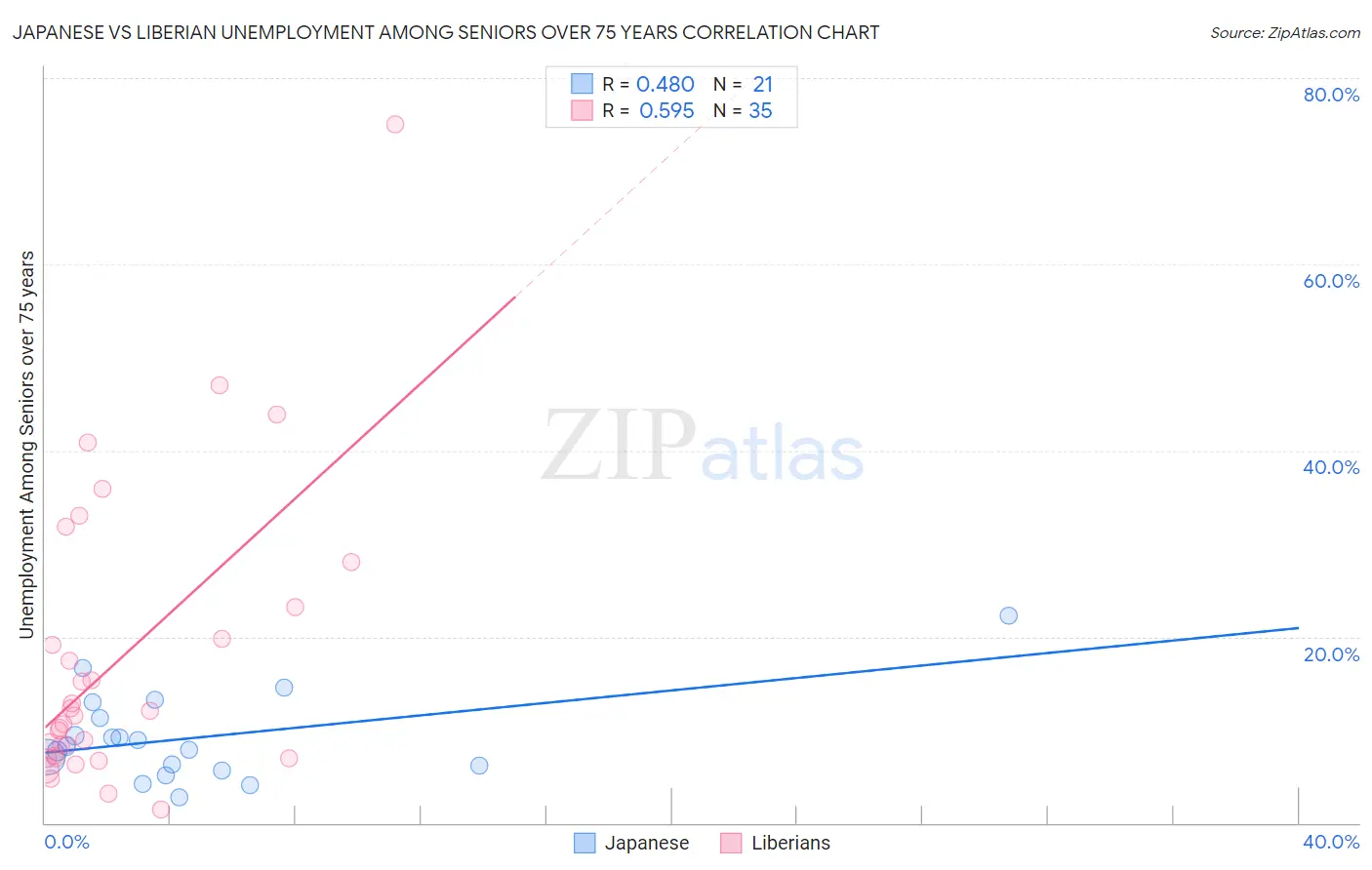 Japanese vs Liberian Unemployment Among Seniors over 75 years