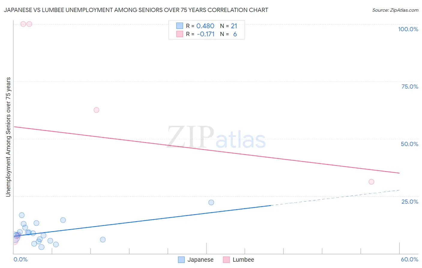 Japanese vs Lumbee Unemployment Among Seniors over 75 years