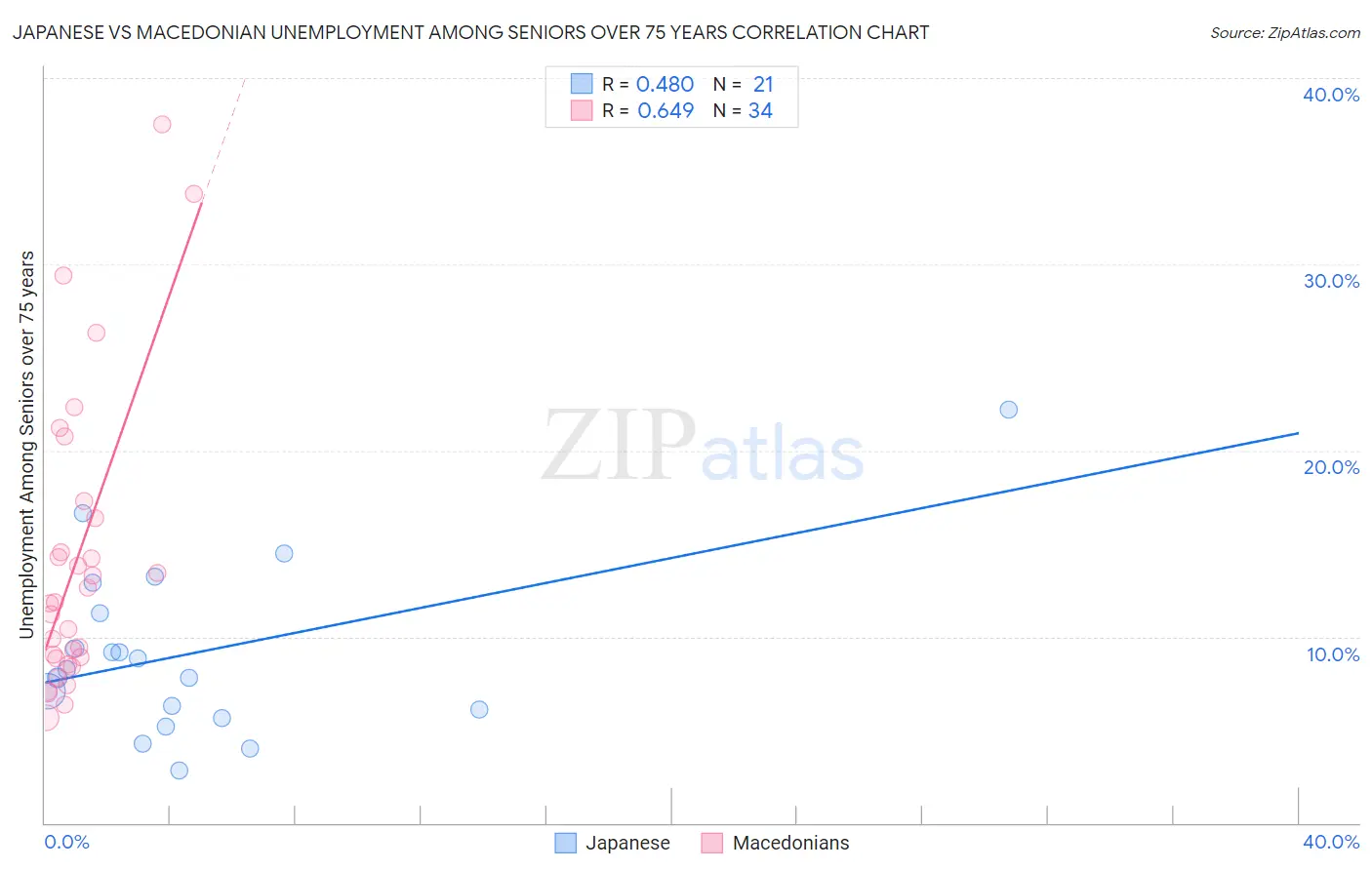 Japanese vs Macedonian Unemployment Among Seniors over 75 years