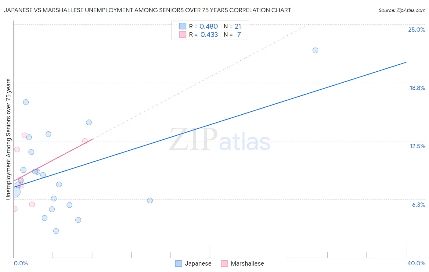 Japanese vs Marshallese Unemployment Among Seniors over 75 years