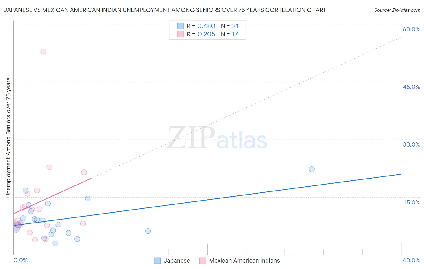 Japanese vs Mexican American Indian Unemployment Among Seniors over 75 years